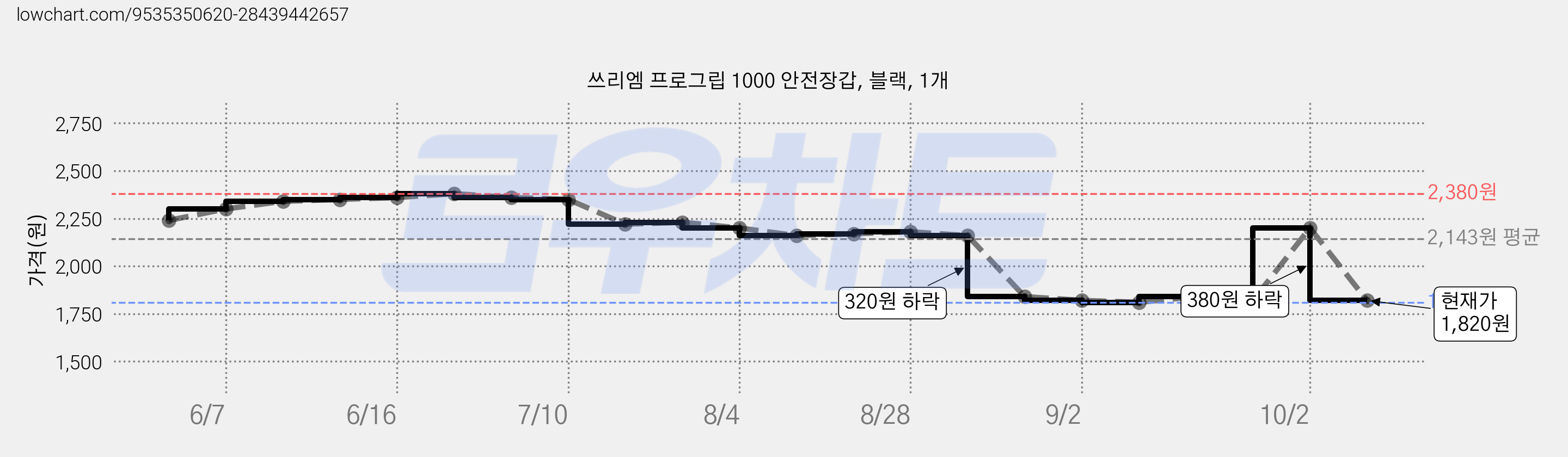 쓰리엠 프로그립 1000 안전장갑, 블랙, 1개 가격 변동 차트, 현재가 1,820원, 관측 최저가 1,810원