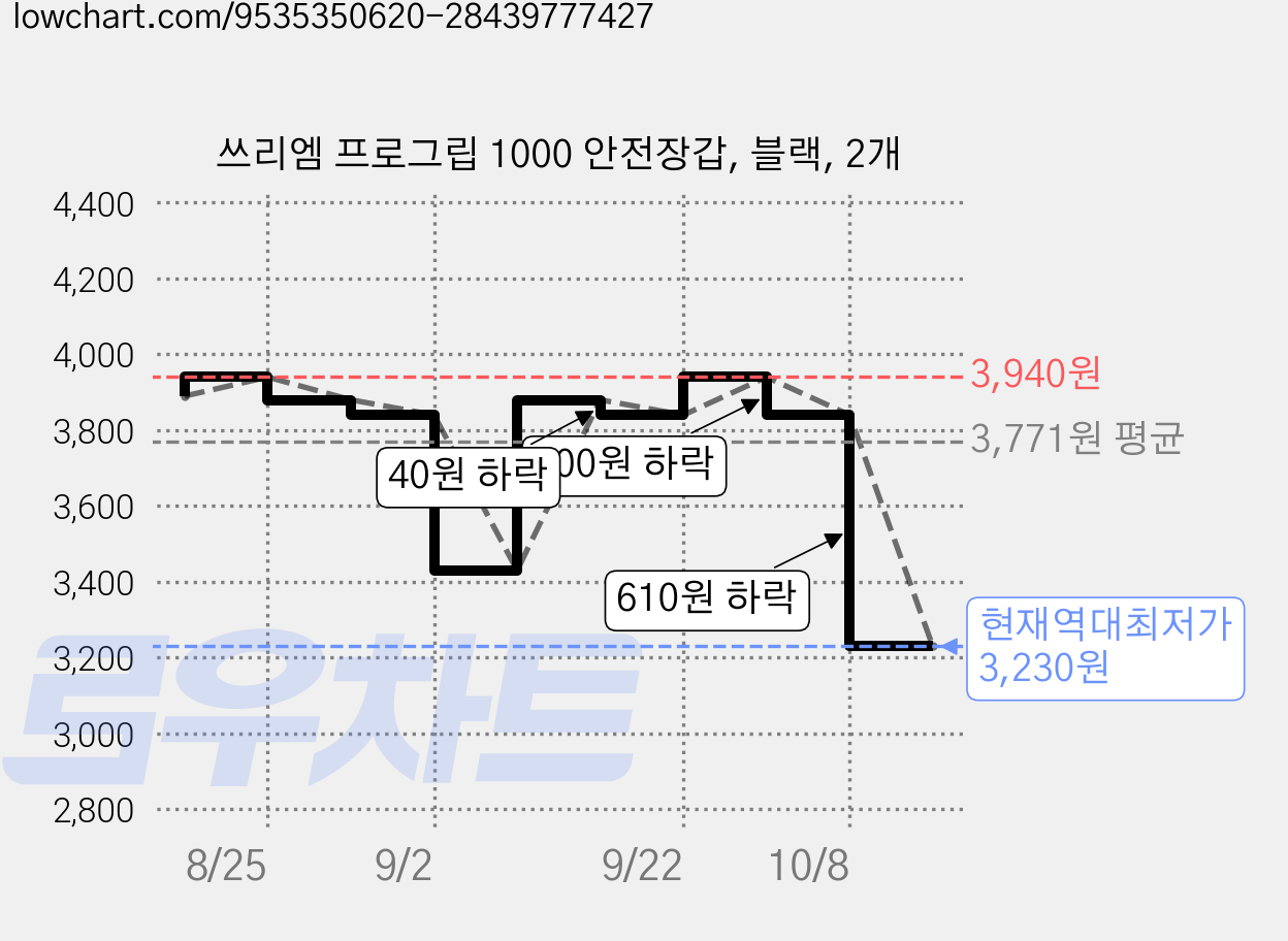 쓰리엠 프로그립 1000 안전장갑, 블랙, 2개 가격 변동 차트, 현재가 3,230원, 역대최저가