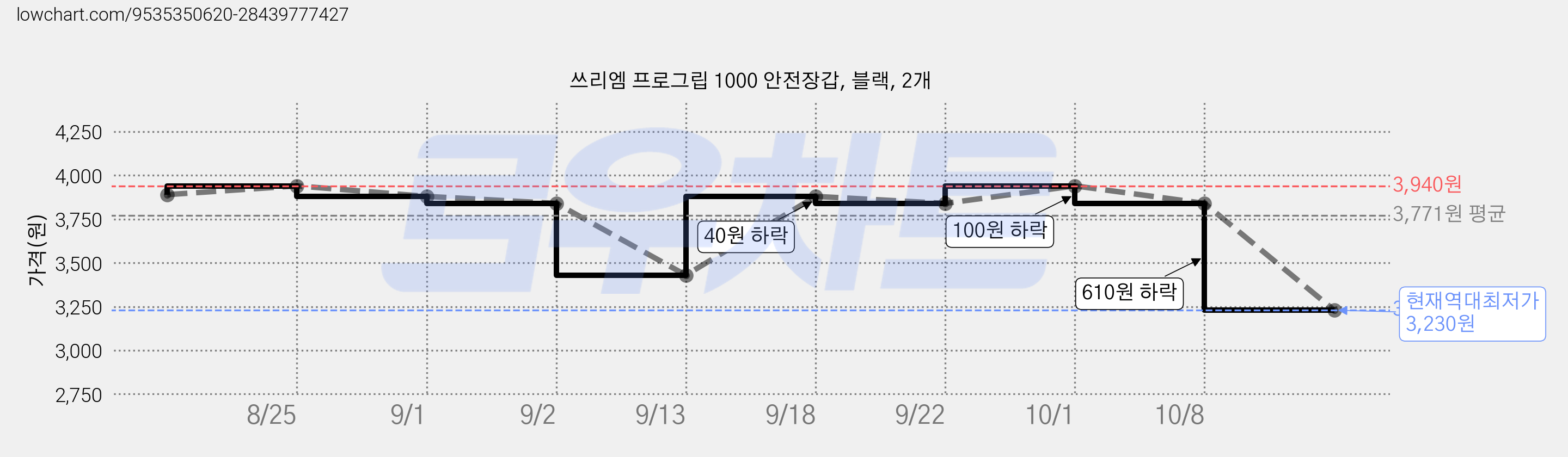 쓰리엠 프로그립 1000 안전장갑, 블랙, 2개 가격 변동 차트, 현재가 3,230원, 역대최저가