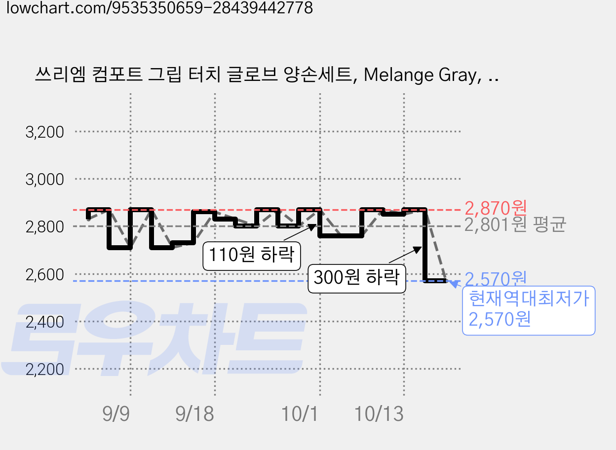 쓰리엠 컴포트 그립 터치 글로브 양손세트, Melange Gray, 1개 가격 변동 차트, 현재가 2,570원, 역대최저가