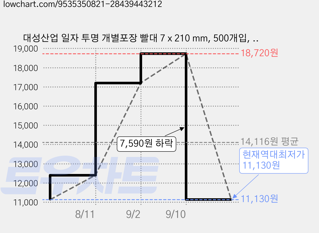 대성산업 일자 투명 개별포장 빨대 7 x 210 mm, 500개입, 2개 가격 변동 차트, 현재가 11,130원, 역대최저가