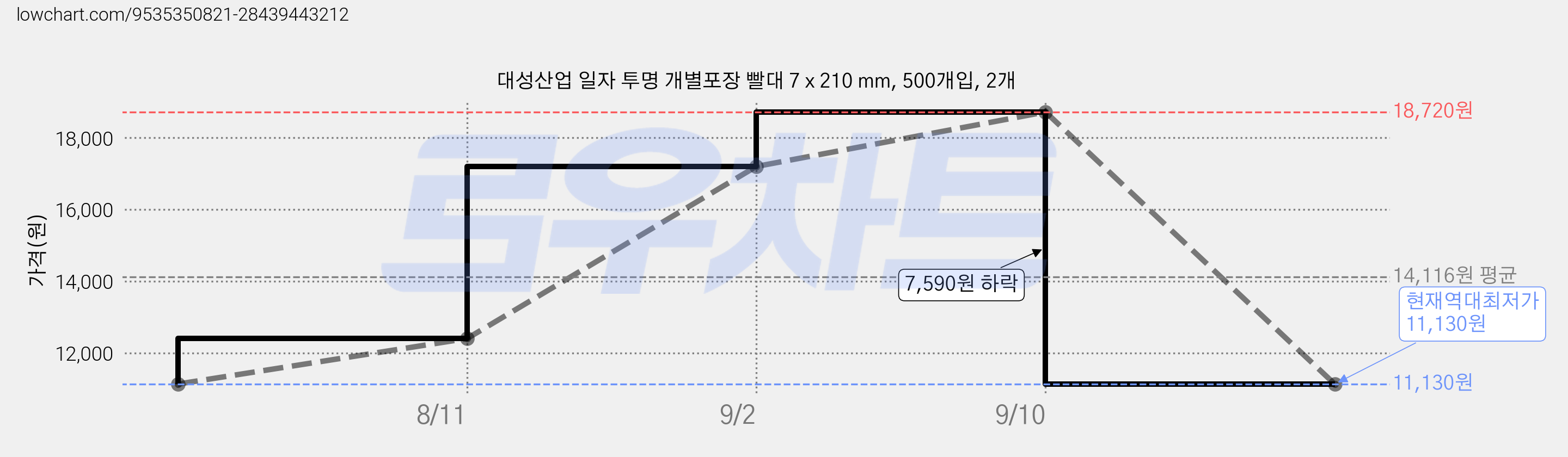 대성산업 일자 투명 개별포장 빨대 7 x 210 mm, 500개입, 2개 가격 변동 차트, 현재가 11,130원, 역대최저가