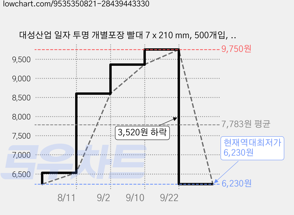 대성산업 일자 투명 개별포장 빨대 7 x 210 mm, 500개입, 1개 가격 변동 차트, 현재가 6,230원, 역대최저가