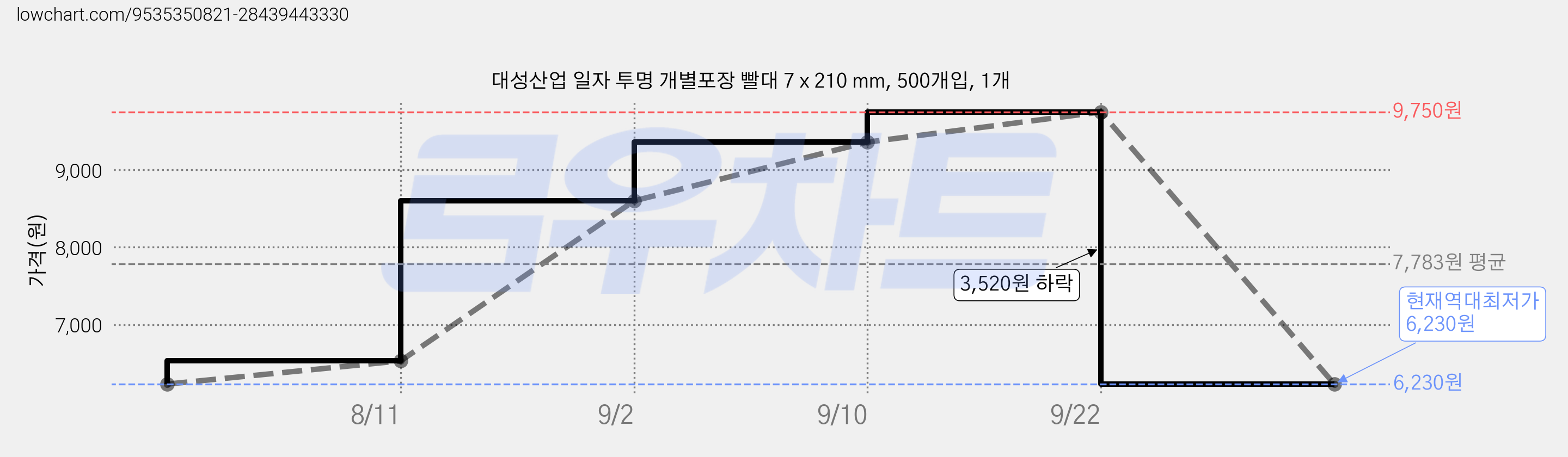대성산업 일자 투명 개별포장 빨대 7 x 210 mm, 500개입, 1개 가격 변동 차트, 현재가 6,230원, 역대최저가