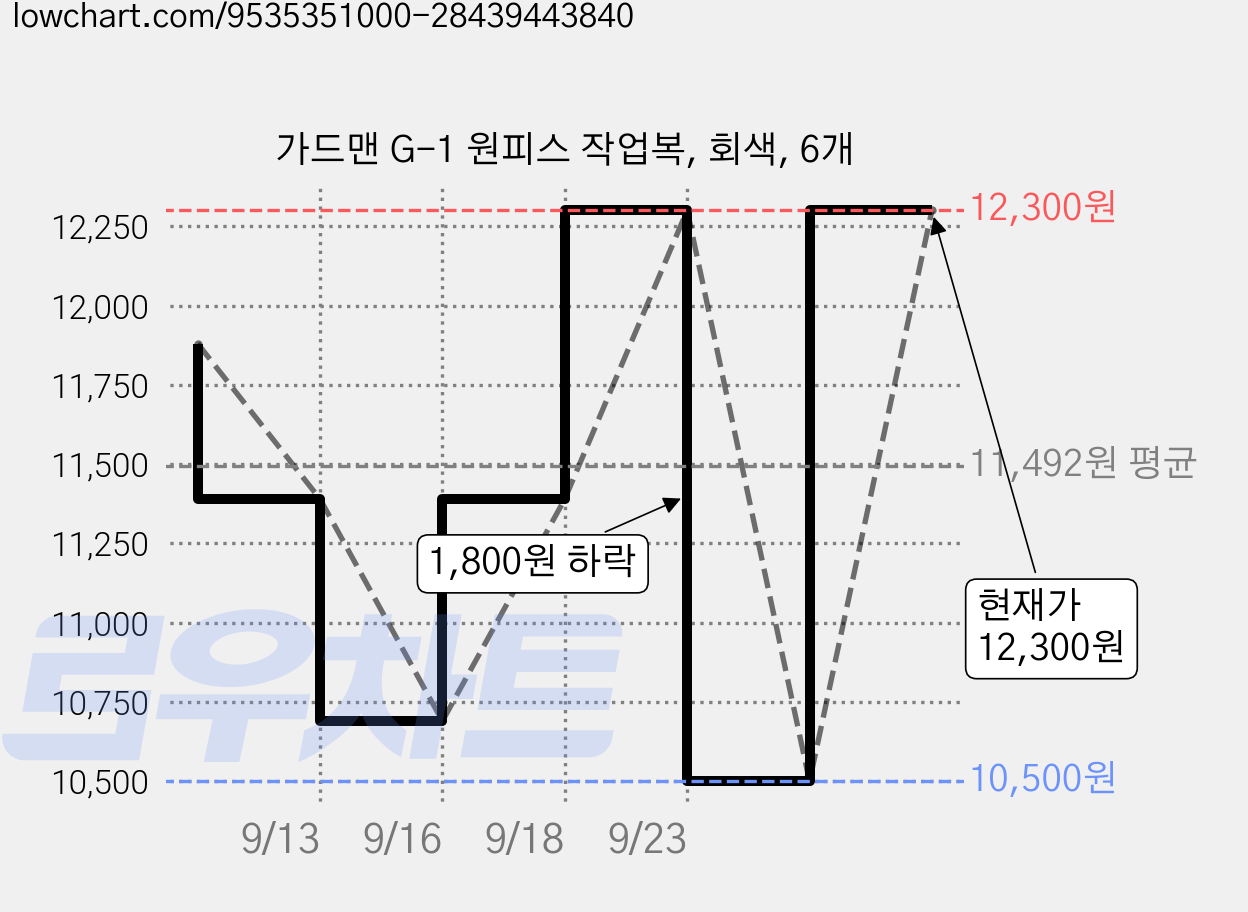 가드맨 G-1 원피스 작업복, 회색, 6개 가격 변동 차트, 현재가 12,300원, 관측 최저가 10,500원