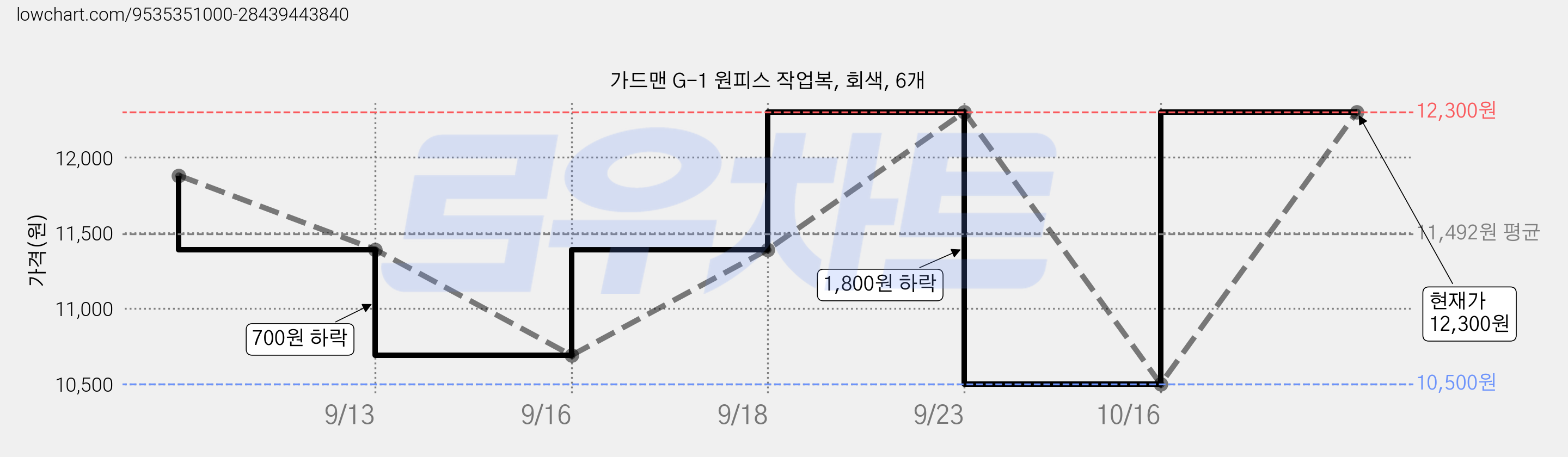 가드맨 G-1 원피스 작업복, 회색, 6개 가격 변동 차트, 현재가 12,300원, 관측 최저가 10,500원