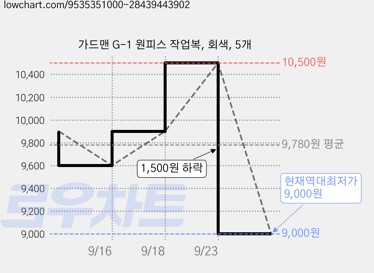 가드맨 G-1 원피스 작업복, 회색, 5개 가격 변동 차트, 현재가 9,000원, 역대최저가