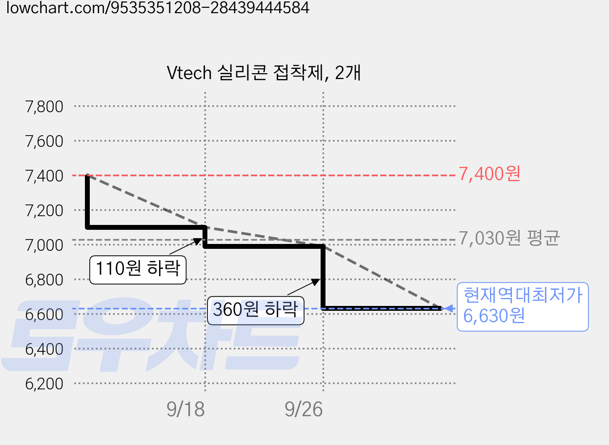 Vtech 실리콘 접착제, 2개 가격 변동 차트, 현재가 6,630원, 역대최저가