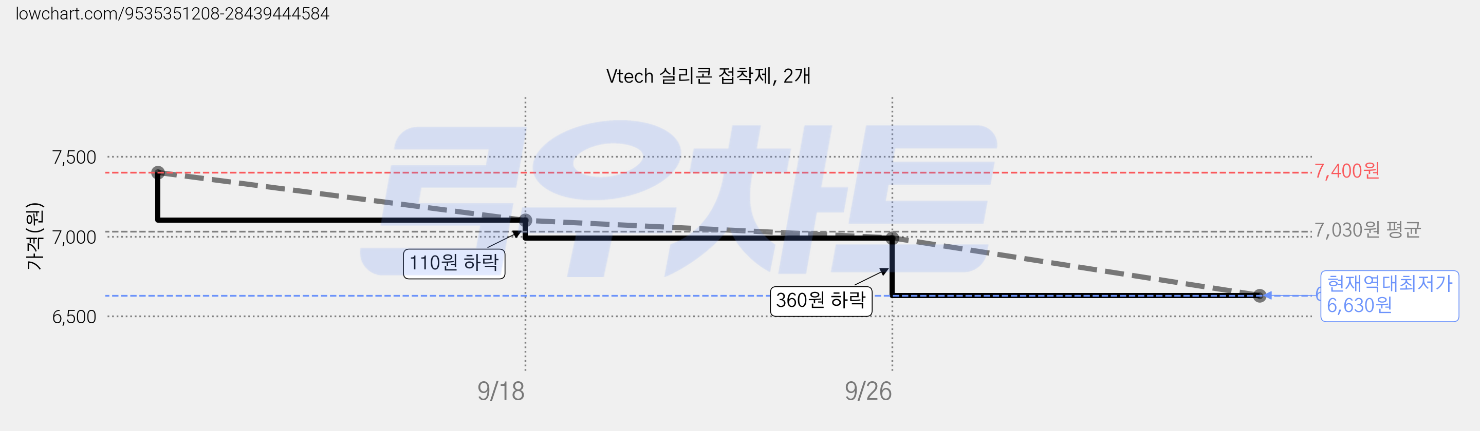 Vtech 실리콘 접착제, 2개 가격 변동 차트, 현재가 6,630원, 역대최저가