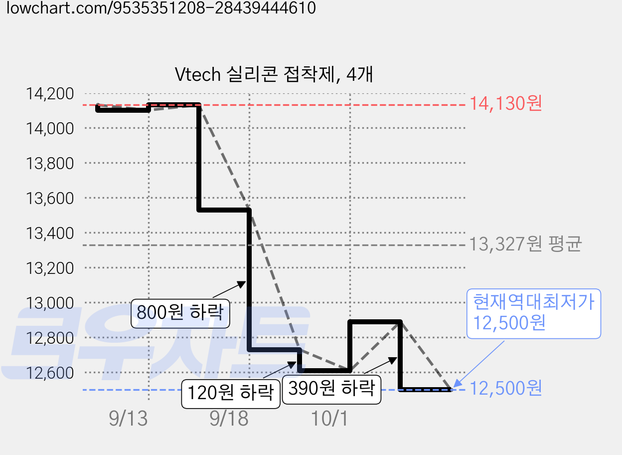 Vtech 실리콘 접착제, 4개 가격 변동 차트, 현재가 12,500원, 역대최저가