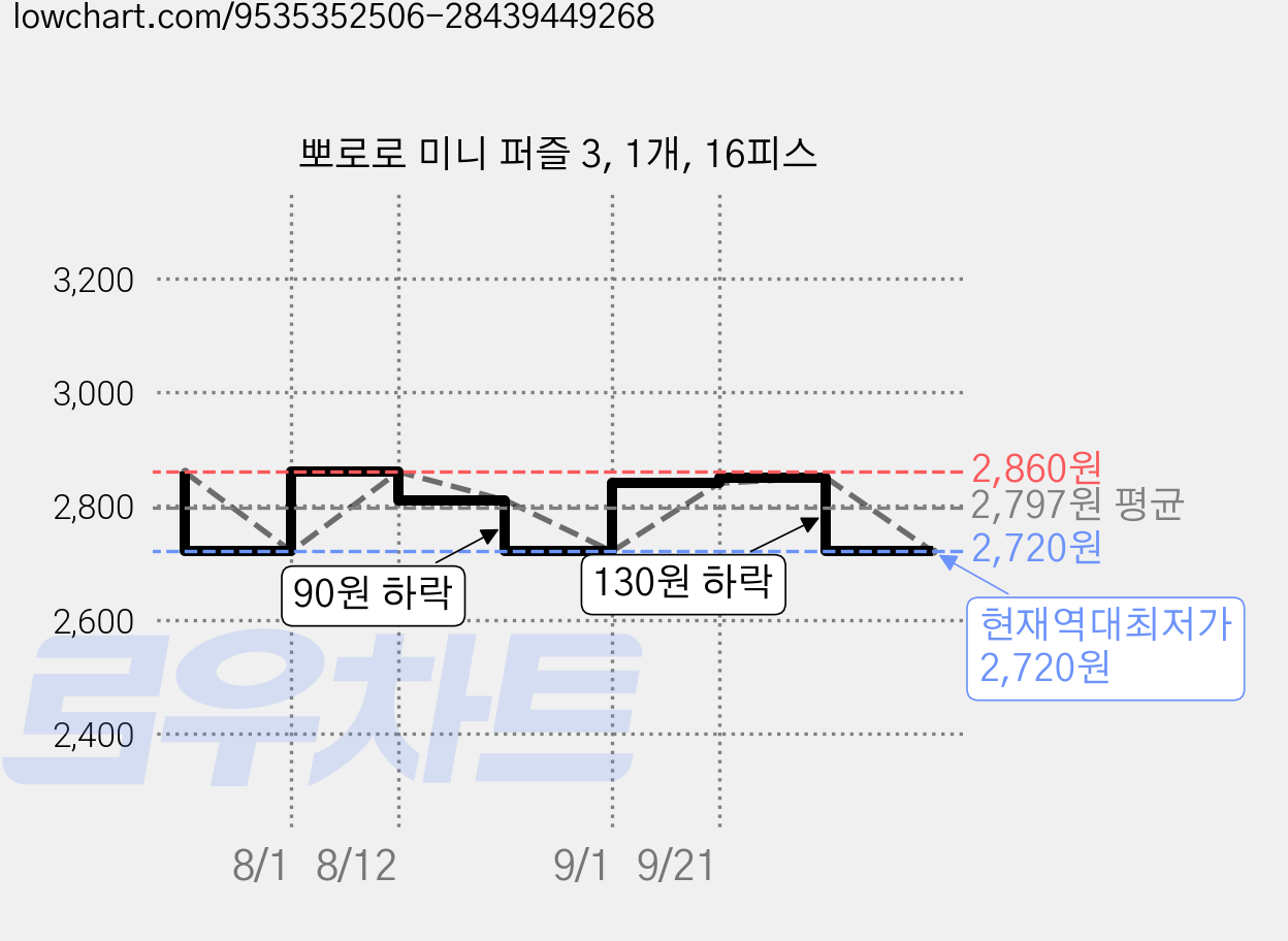 뽀로로 미니 퍼즐 3, 1개, 16피스 가격 변동 차트, 현재가 2,720원, 역대최저가