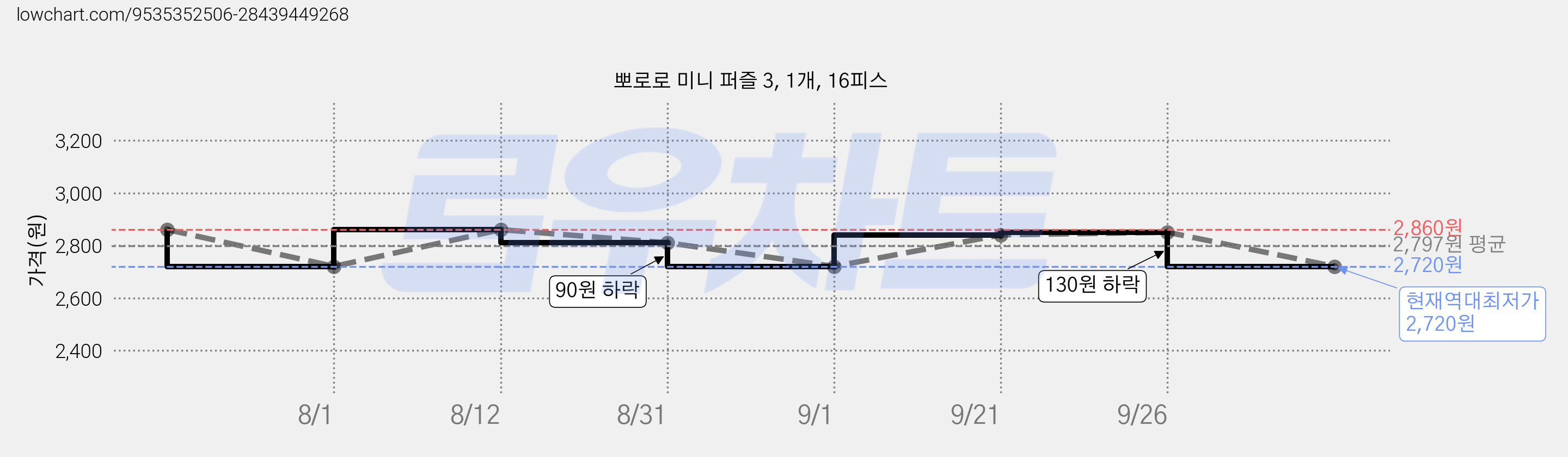 뽀로로 미니 퍼즐 3, 1개, 16피스 가격 변동 차트, 현재가 2,720원, 역대최저가