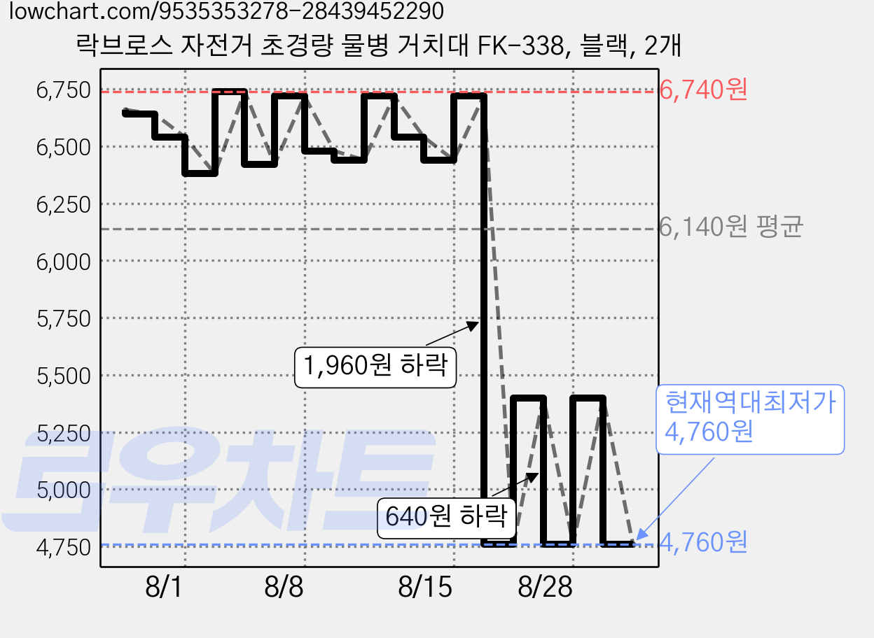 락브로스 자전거 초경량 물병 거치대 FK-338, 블랙, 2개 가격 변동 차트, 현재가 4,760원, 역대최저가
