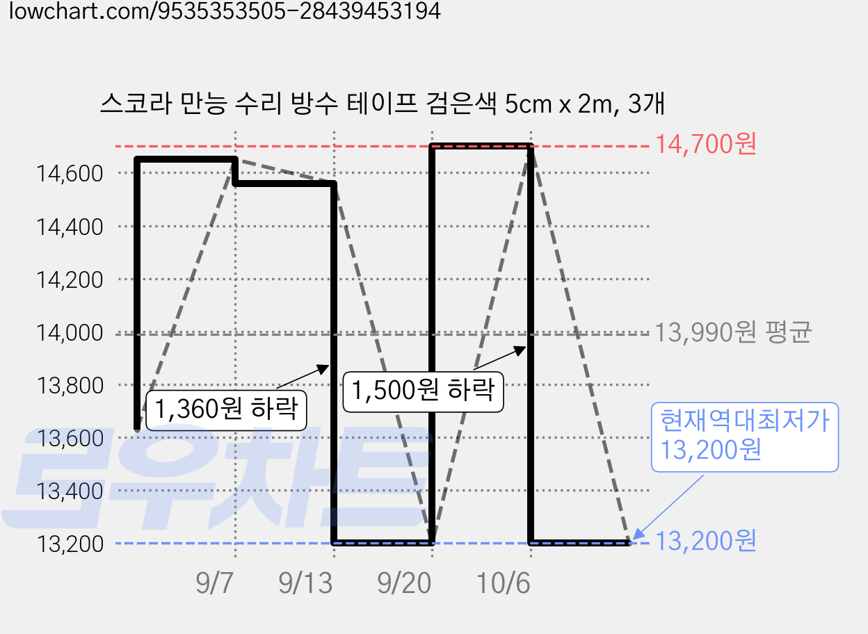 스코라 만능 수리 방수 테이프 검은색 5cm x 2m, 3개 가격 변동 차트, 현재가 13,200원, 역대최저가