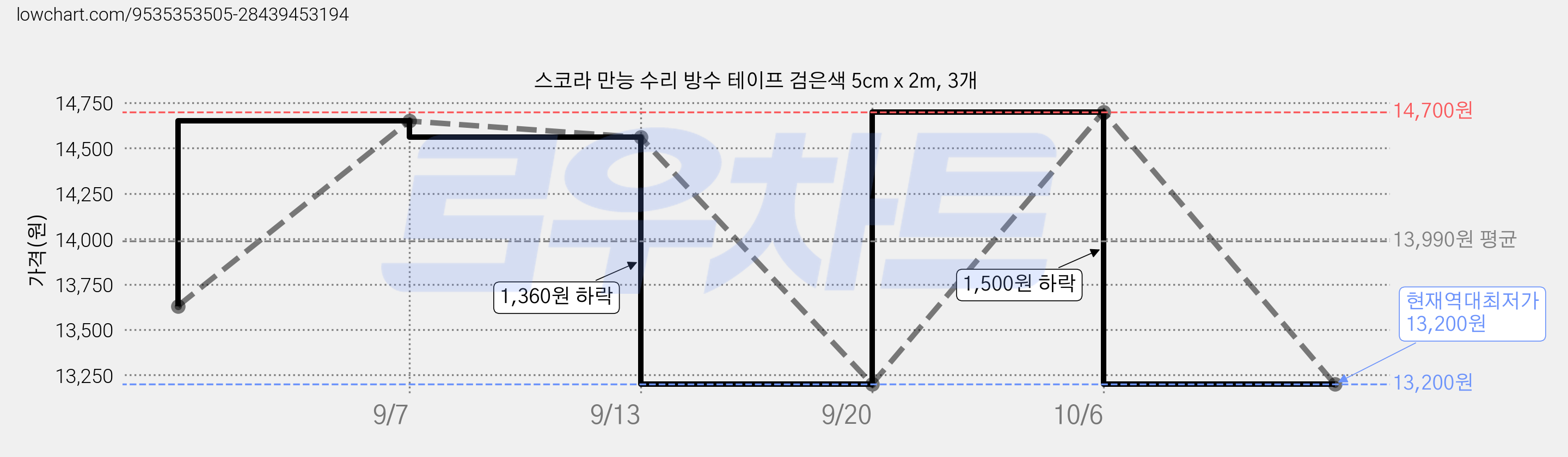 스코라 만능 수리 방수 테이프 검은색 5cm x 2m, 3개 가격 변동 차트, 현재가 13,200원, 역대최저가
