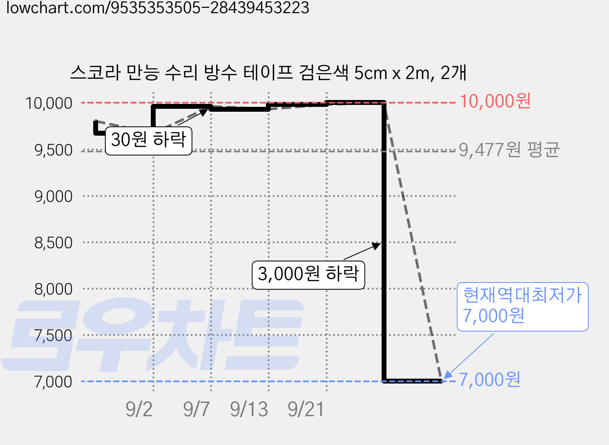 스코라 만능 수리 방수 테이프 검은색 5cm x 2m, 2개 가격 변동 차트, 현재가 7,000원, 역대최저가