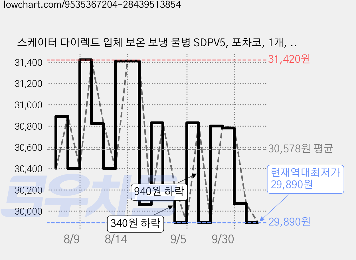 스케이터 다이렉트 입체 보온 보냉 물병 SDPV5, 포차코, 1개, 480ml 가격 변동 차트, 현재가 29,890원, 역대최저가