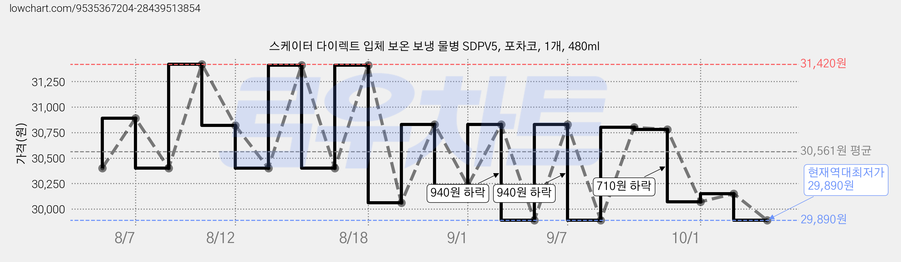 스케이터 다이렉트 입체 보온 보냉 물병 SDPV5, 포차코, 1개, 480ml 가격 변동 차트, 현재가 29,890원, 역대최저가