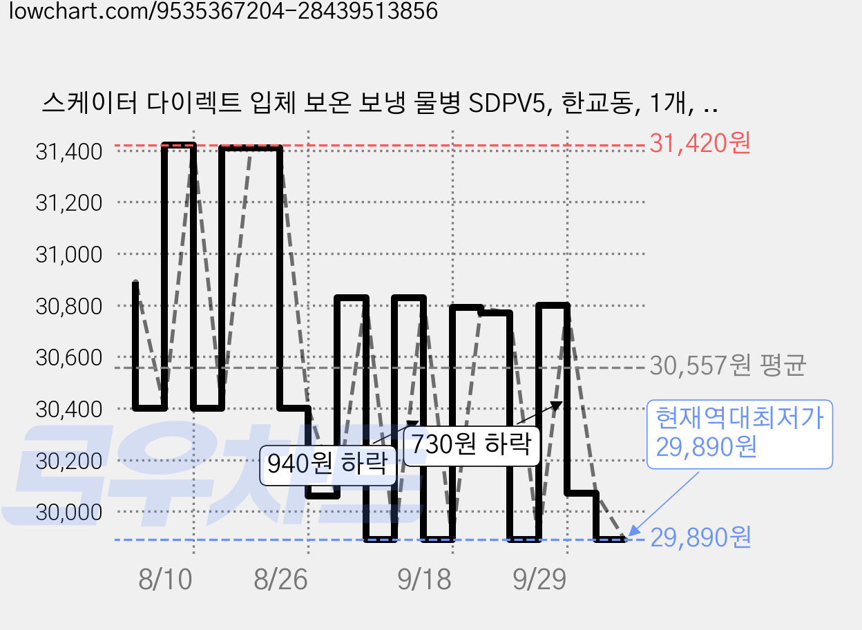스케이터 다이렉트 입체 보온 보냉 물병 SDPV5, 한교동, 1개, 480ml 가격 변동 차트, 현재가 29,890원, 역대최저가
