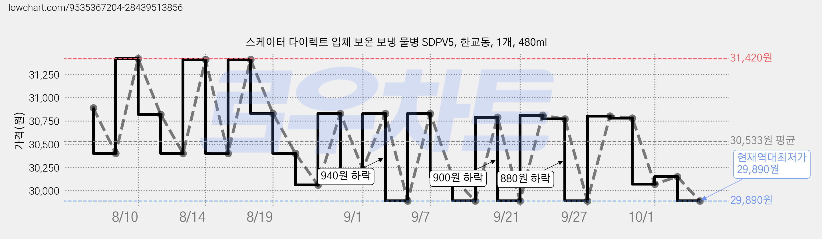 스케이터 다이렉트 입체 보온 보냉 물병 SDPV5, 한교동, 1개, 480ml 가격 변동 차트, 현재가 29,890원, 역대최저가