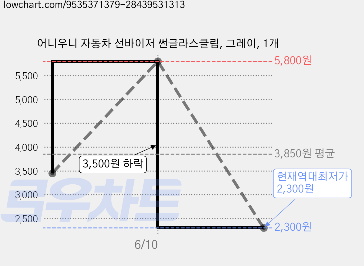 어니우니 자동차 선바이저 썬글라스클립, 그레이, 1개 가격 변동 차트, 현재가 2,300원, 역대최저가