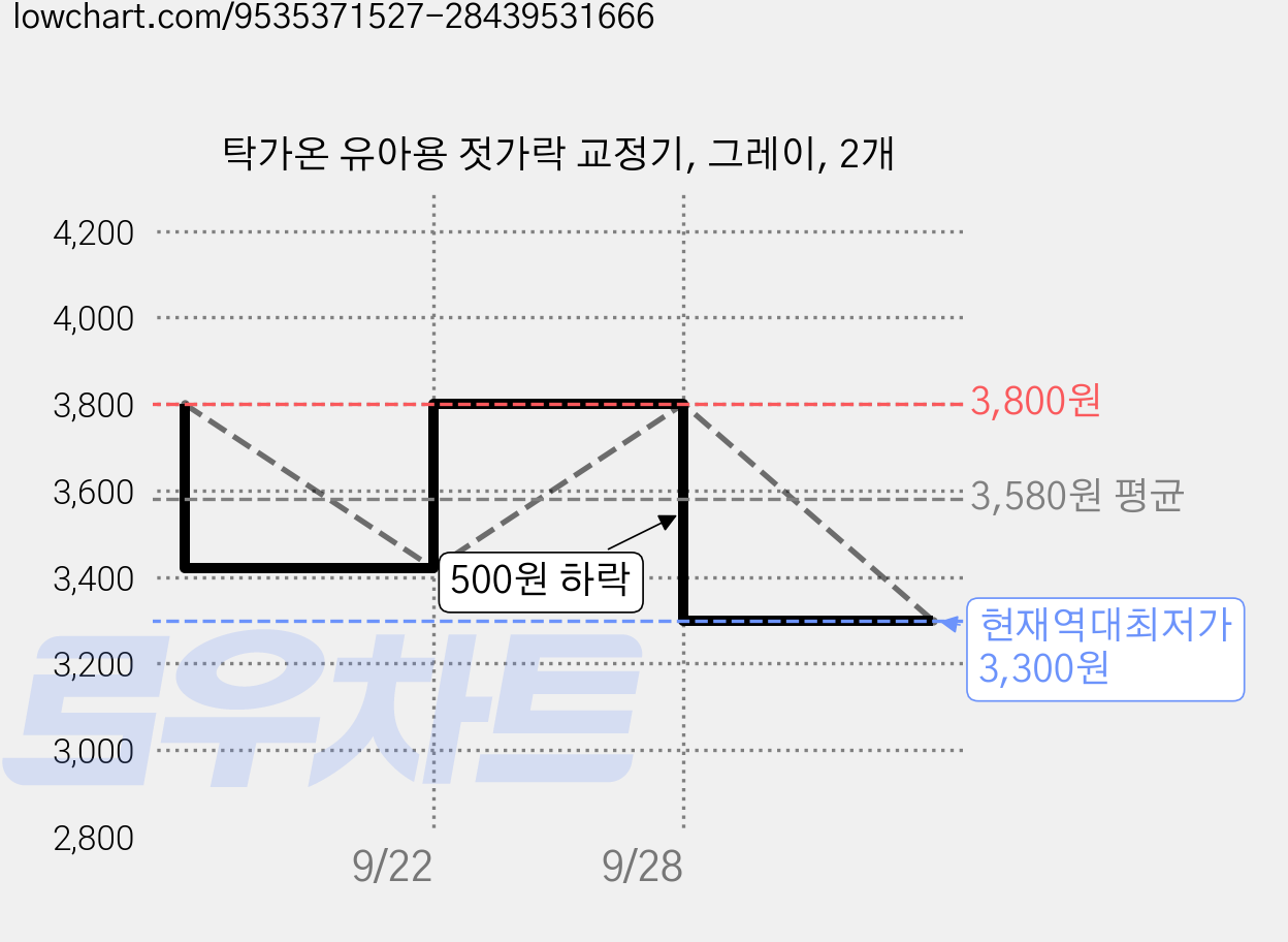 탁가온 유아용 젓가락 교정기, 그레이, 2개 가격 변동 차트, 현재가 3,300원, 역대최저가