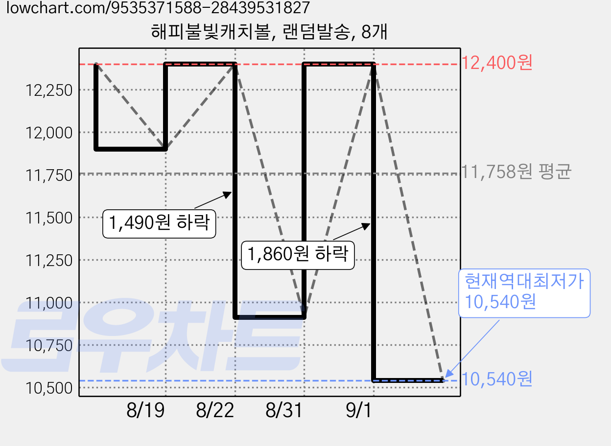 해피불빛캐치볼, 랜덤발송, 8개 가격 변동 차트, 현재가 10,540원, 역대최저가
