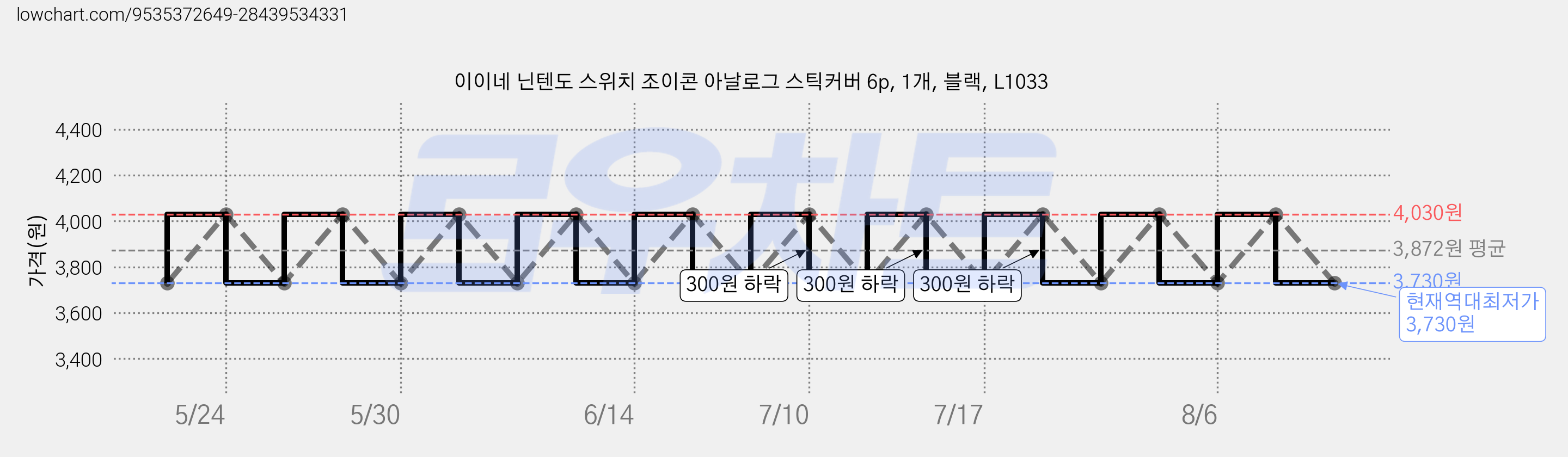 이이네 닌텐도 스위치 조이콘 아날로그 스틱커버 6p, 1개, 블랙, L1033 가격 변동 차트, 현재가 3,730원, 역대최저가