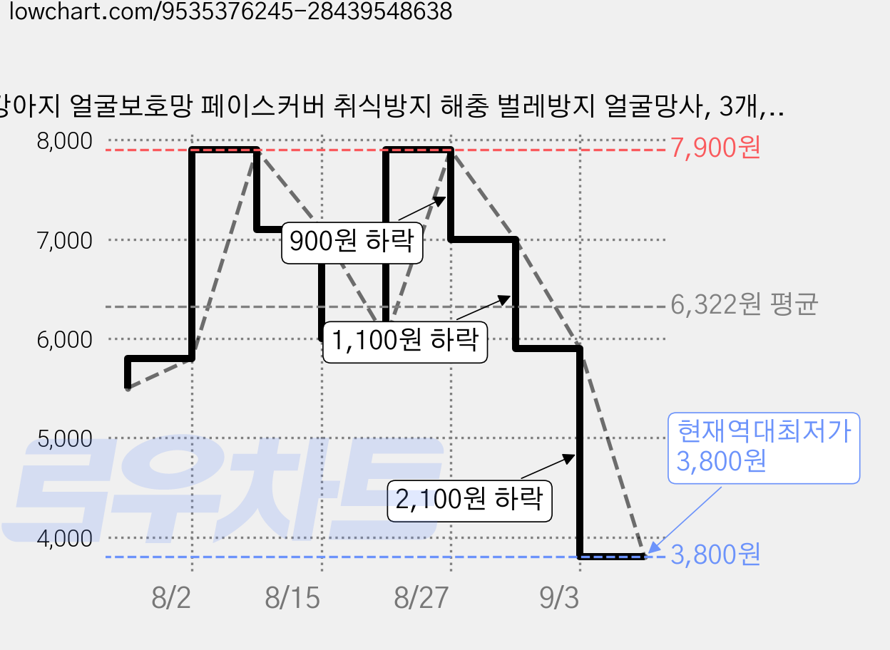 강아지 얼굴보호망 페이스커버 취식방지 해충 벌레방지 얼굴망사, 3개, 블루 가격 변동 차트, 현재가 3,800원, 역대최저가