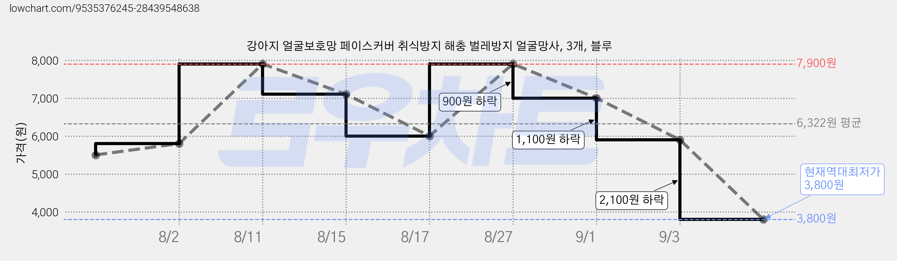 강아지 얼굴보호망 페이스커버 취식방지 해충 벌레방지 얼굴망사, 3개, 블루 가격 변동 차트, 현재가 3,800원, 역대최저가