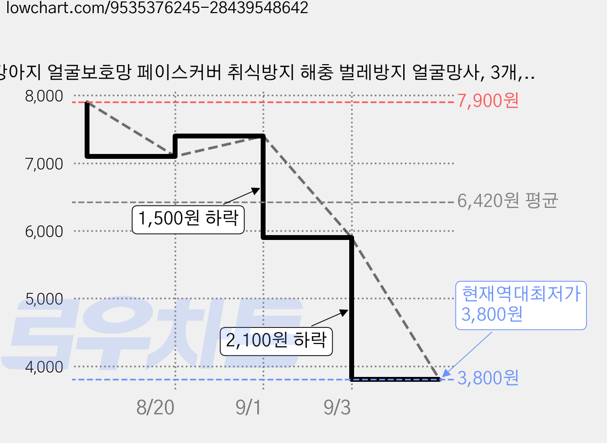 강아지 얼굴보호망 페이스커버 취식방지 해충 벌레방지 얼굴망사, 3개, 블랙 가격 변동 차트, 현재가 3,800원, 역대최저가