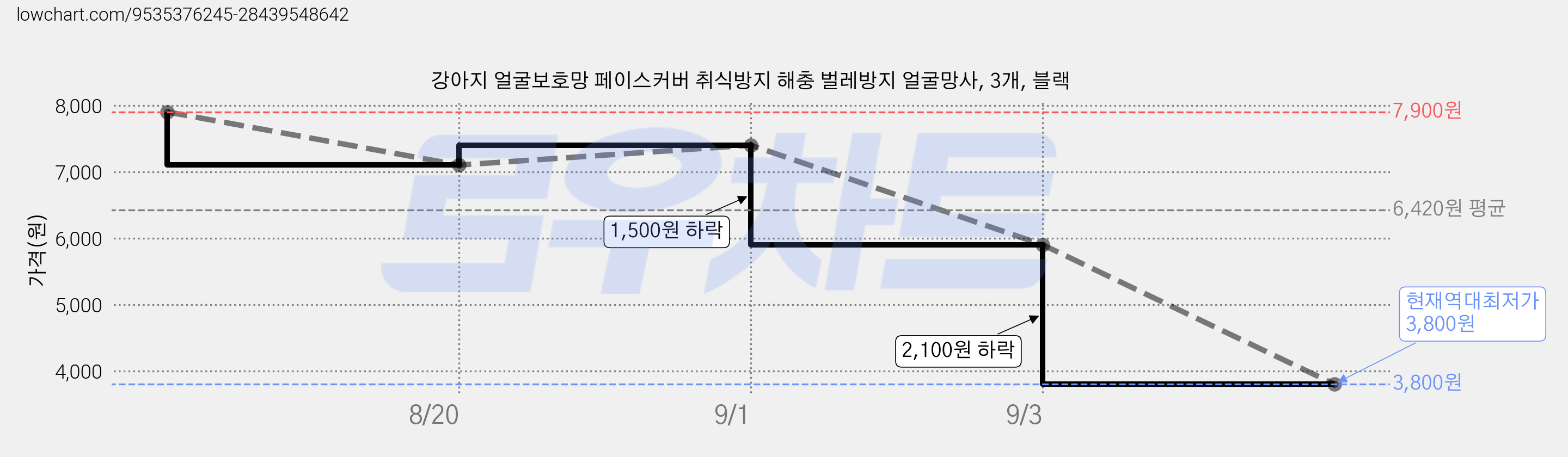 강아지 얼굴보호망 페이스커버 취식방지 해충 벌레방지 얼굴망사, 3개, 블랙 가격 변동 차트, 현재가 3,800원, 역대최저가