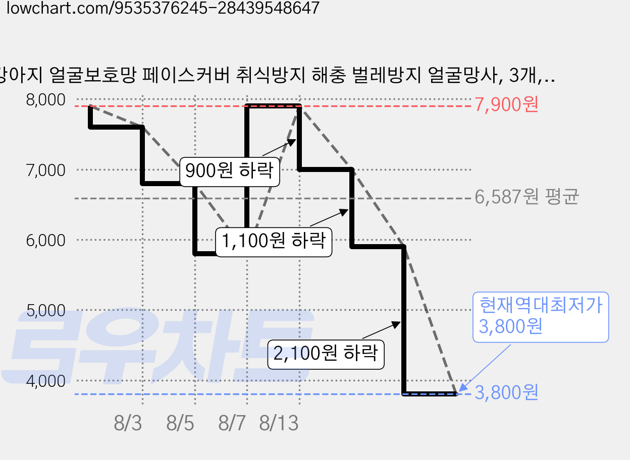 강아지 얼굴보호망 페이스커버 취식방지 해충 벌레방지 얼굴망사, 3개, 옐로우 가격 변동 차트, 현재가 3,800원, 역대최저가