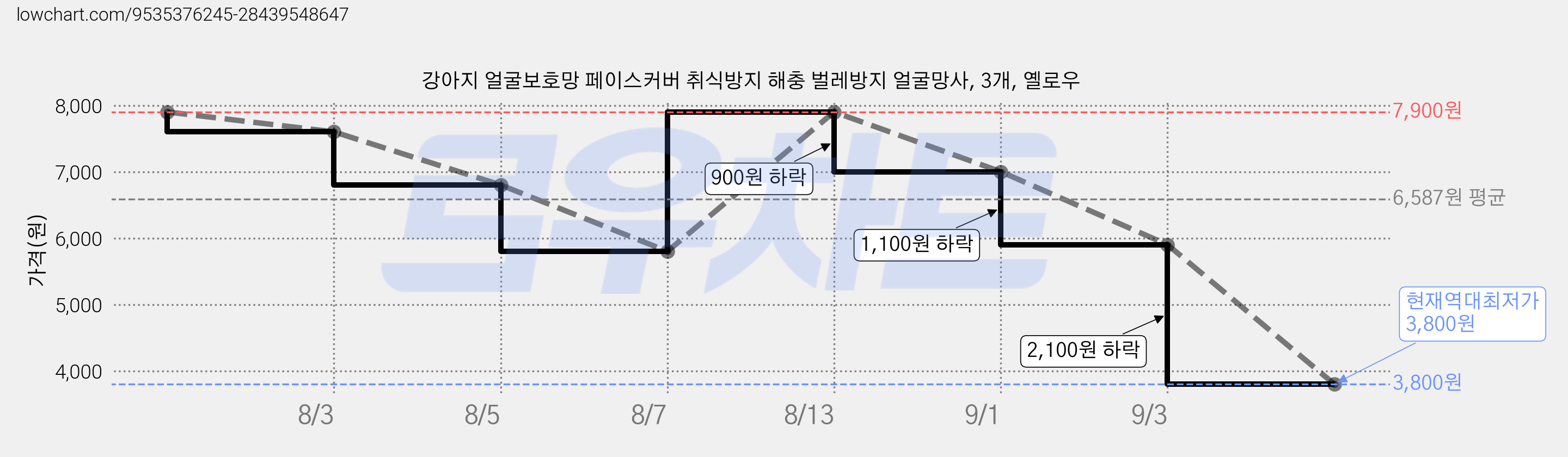 강아지 얼굴보호망 페이스커버 취식방지 해충 벌레방지 얼굴망사, 3개, 옐로우 가격 변동 차트, 현재가 3,800원, 역대최저가