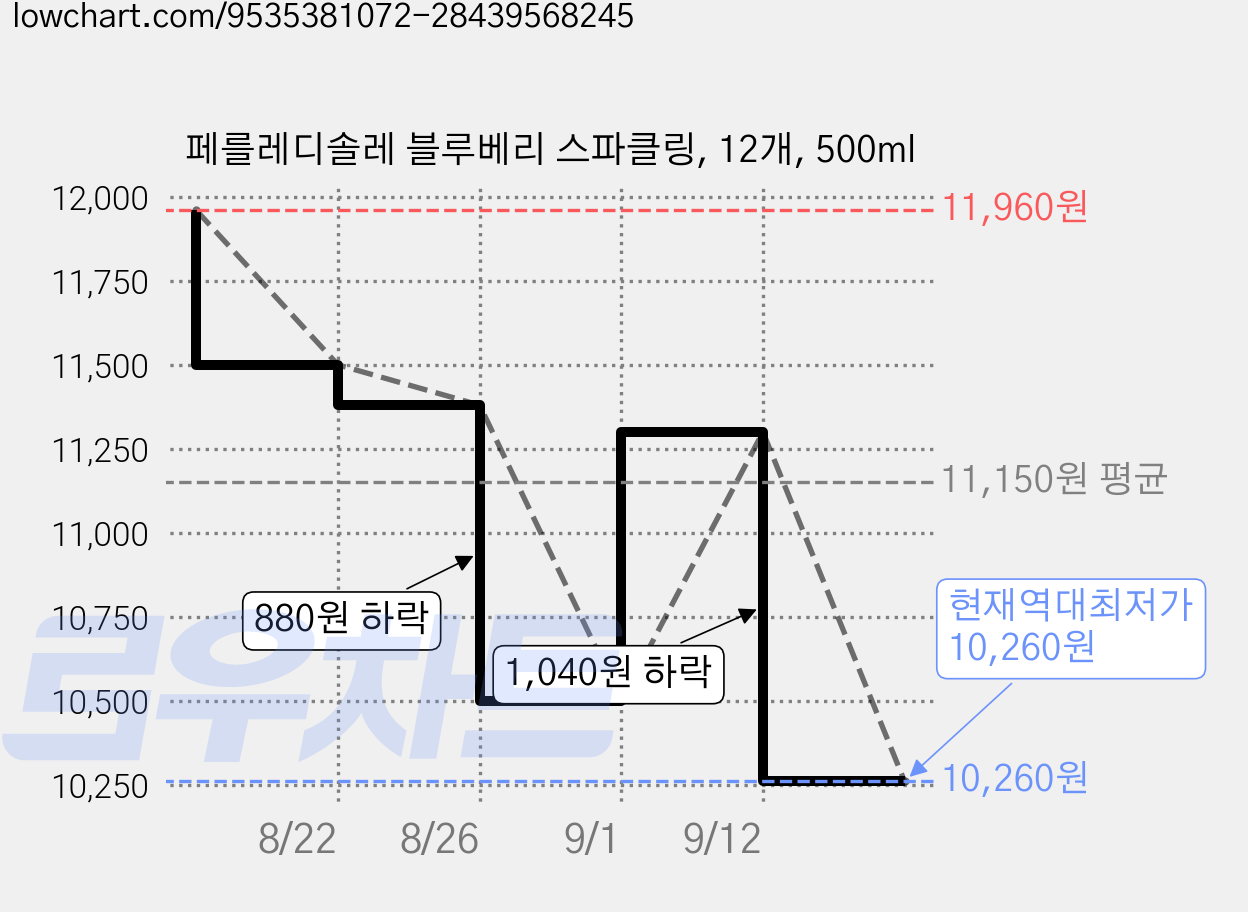 페를레디솔레 블루베리 스파클링, 12개, 500ml 가격 변동 차트, 현재가 10,260원, 역대최저가