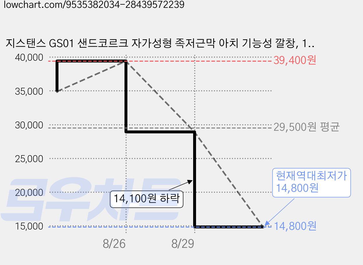 지스탠스 GS01 샌드코르크 자가성형 족저근막 아치 기능성 깔창, 1세트 가격 변동 차트, 현재가 14,800원, 역대최저가