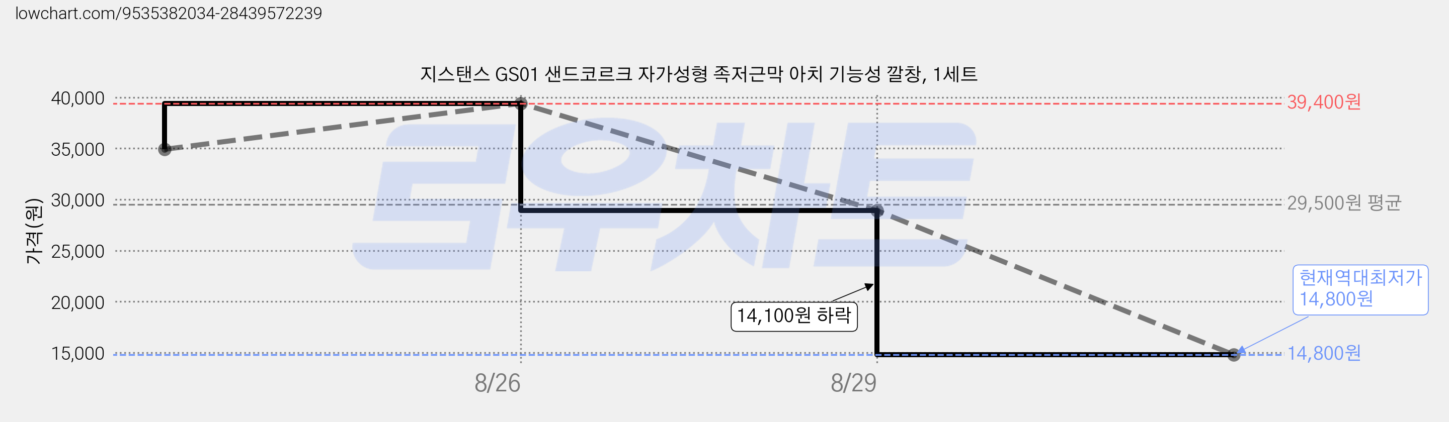지스탠스 GS01 샌드코르크 자가성형 족저근막 아치 기능성 깔창, 1세트 가격 변동 차트, 현재가 14,800원, 역대최저가