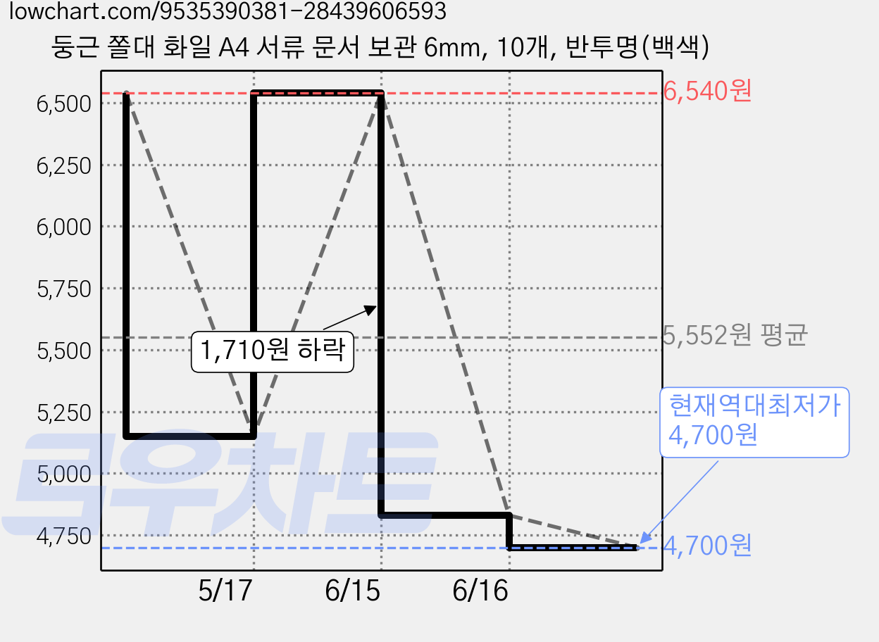 둥근 쫄대 화일 A4 서류 문서 보관 6mm, 10개, 반투명(백색) 가격 변동 차트, 현재가 4,700원, 역대최저가