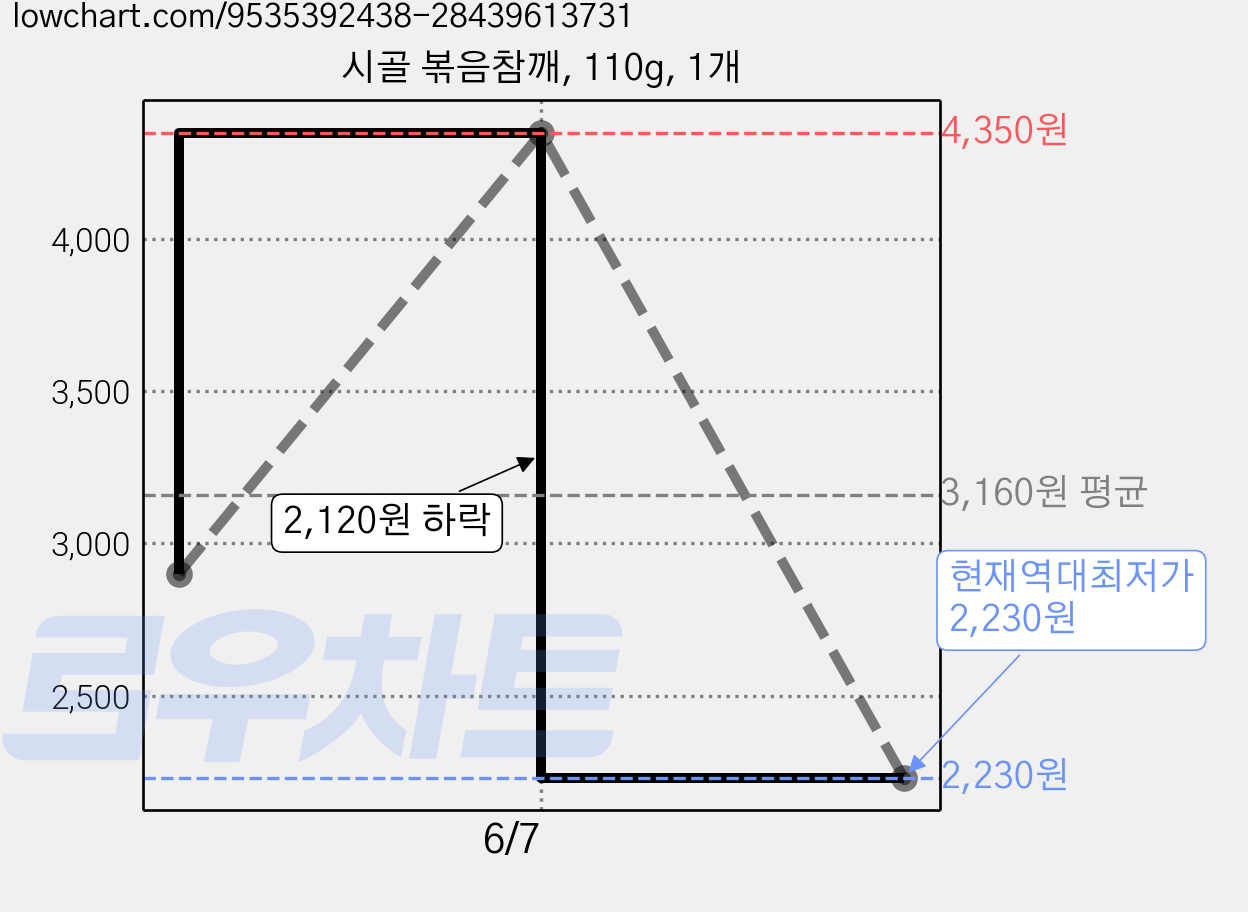 시골 볶음참깨, 110g, 1개 가격 변동 차트, 현재가 2,230원, 역대최저가