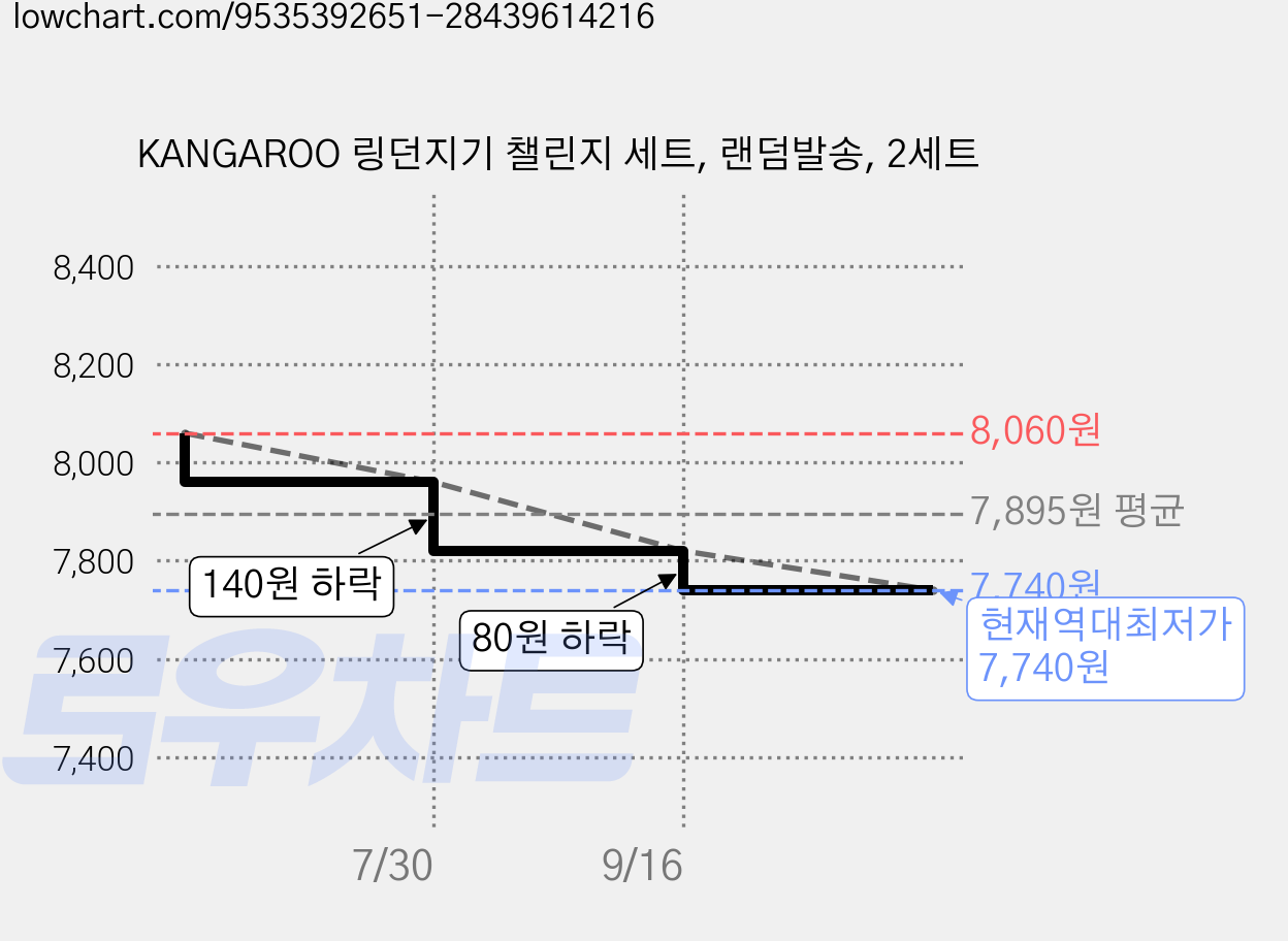 KANGAROO 링던지기 챌린지 세트, 랜덤발송, 2세트 가격 변동 차트, 현재가 7,740원, 역대최저가
