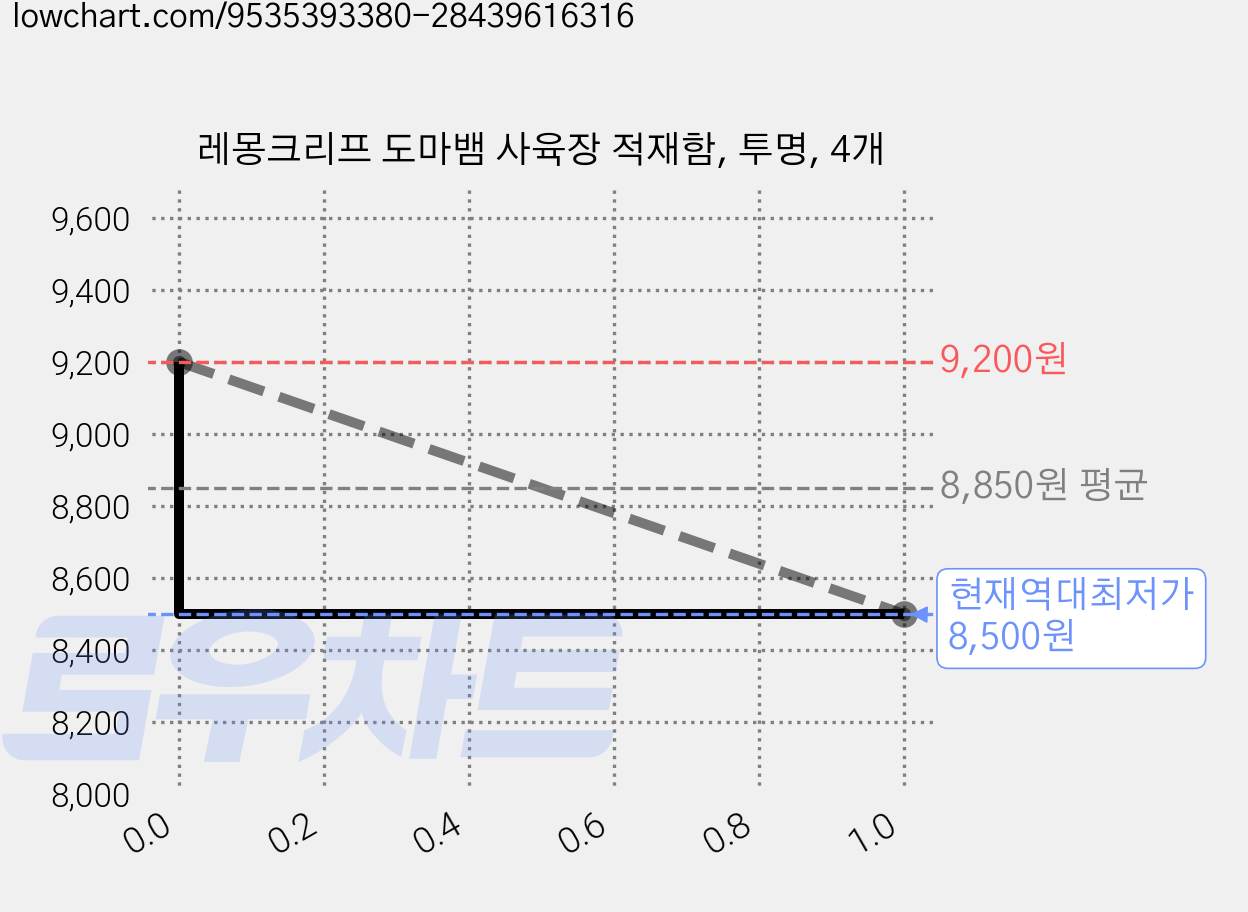 레몽크리프 도마뱀 사육장 적재함, 투명, 4개 가격 변동 차트, 현재가 8,500원, 역대최저가