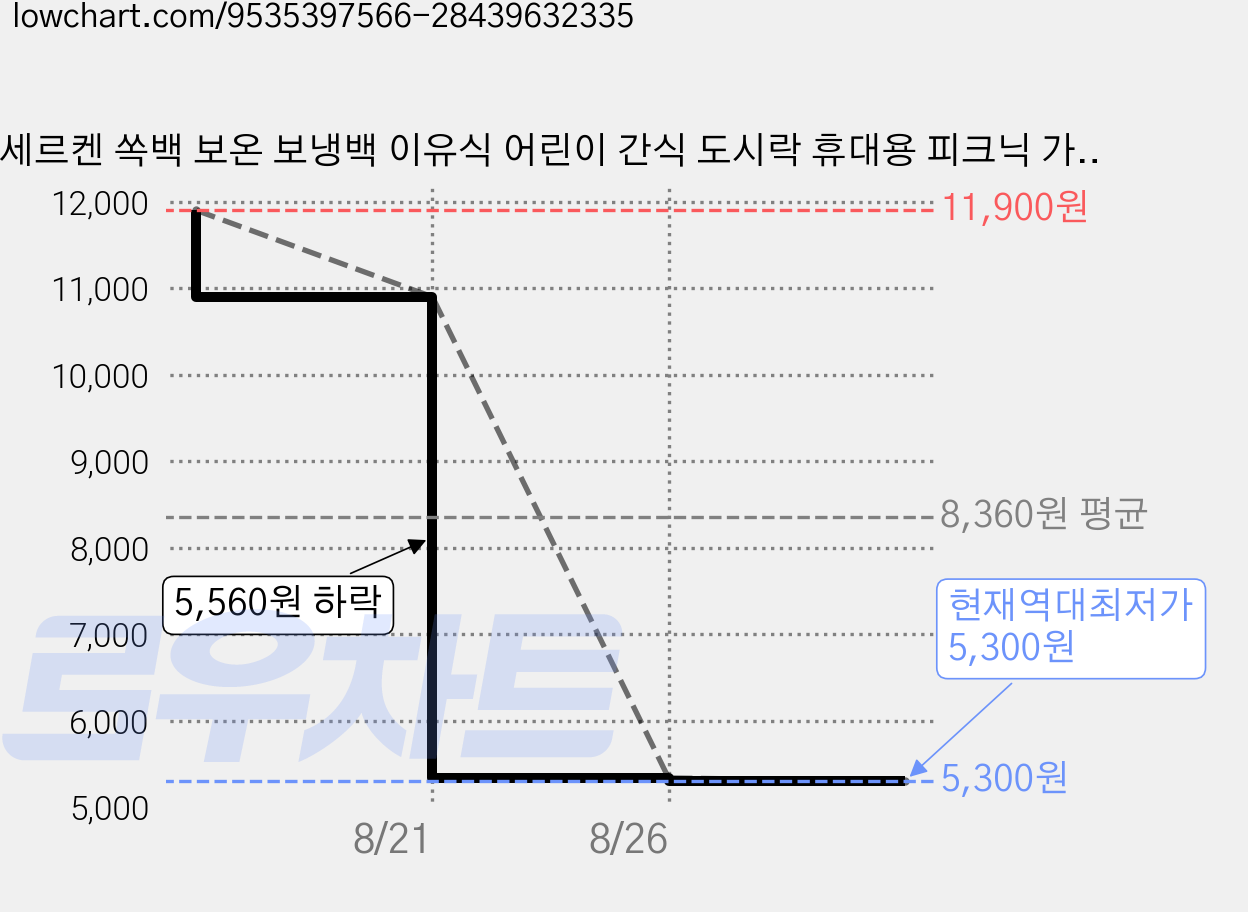 세르켄 쏙백 보온 보냉백 이유식 어린이 간식 도시락 휴대용 피크닉 가방, 파스텔핑크, 1개 가격 변동 차트, 현재가 5,300원, 역대최저가