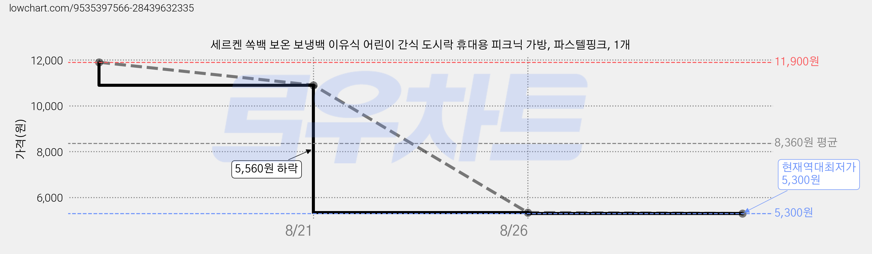 세르켄 쏙백 보온 보냉백 이유식 어린이 간식 도시락 휴대용 피크닉 가방, 파스텔핑크, 1개 가격 변동 차트, 현재가 5,300원, 역대최저가