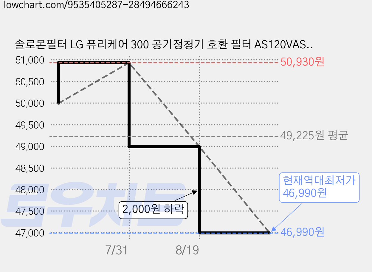 솔로몬필터 LG 퓨리케어 300 공기정청기 호환 필터 AS120VAS AS111VAS, 3세트, AS120시리즈 가격 변동 차트, 현재가 46,990원, 역대최저가