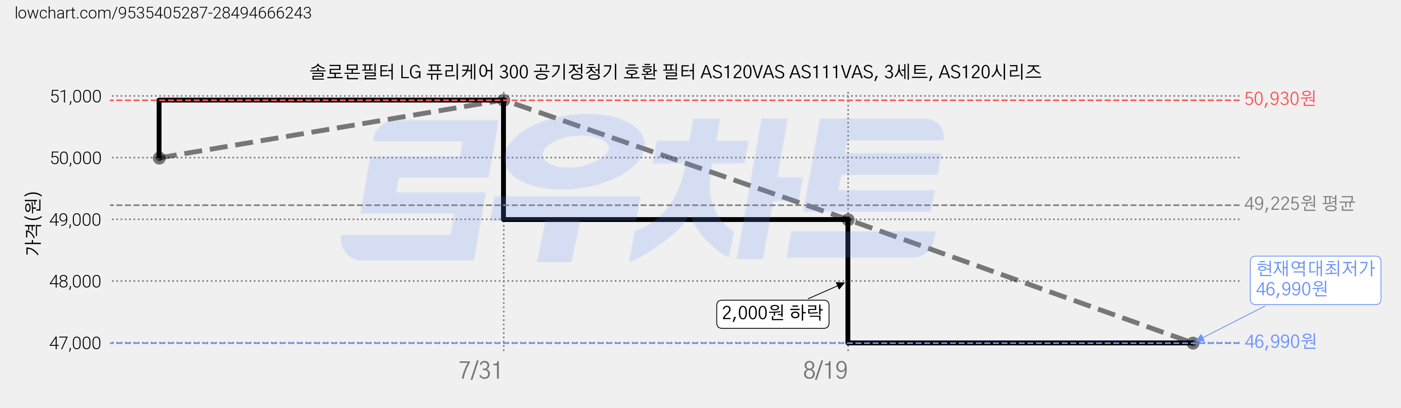 솔로몬필터 LG 퓨리케어 300 공기정청기 호환 필터 AS120VAS AS111VAS, 3세트, AS120시리즈 가격 변동 차트, 현재가 46,990원, 역대최저가