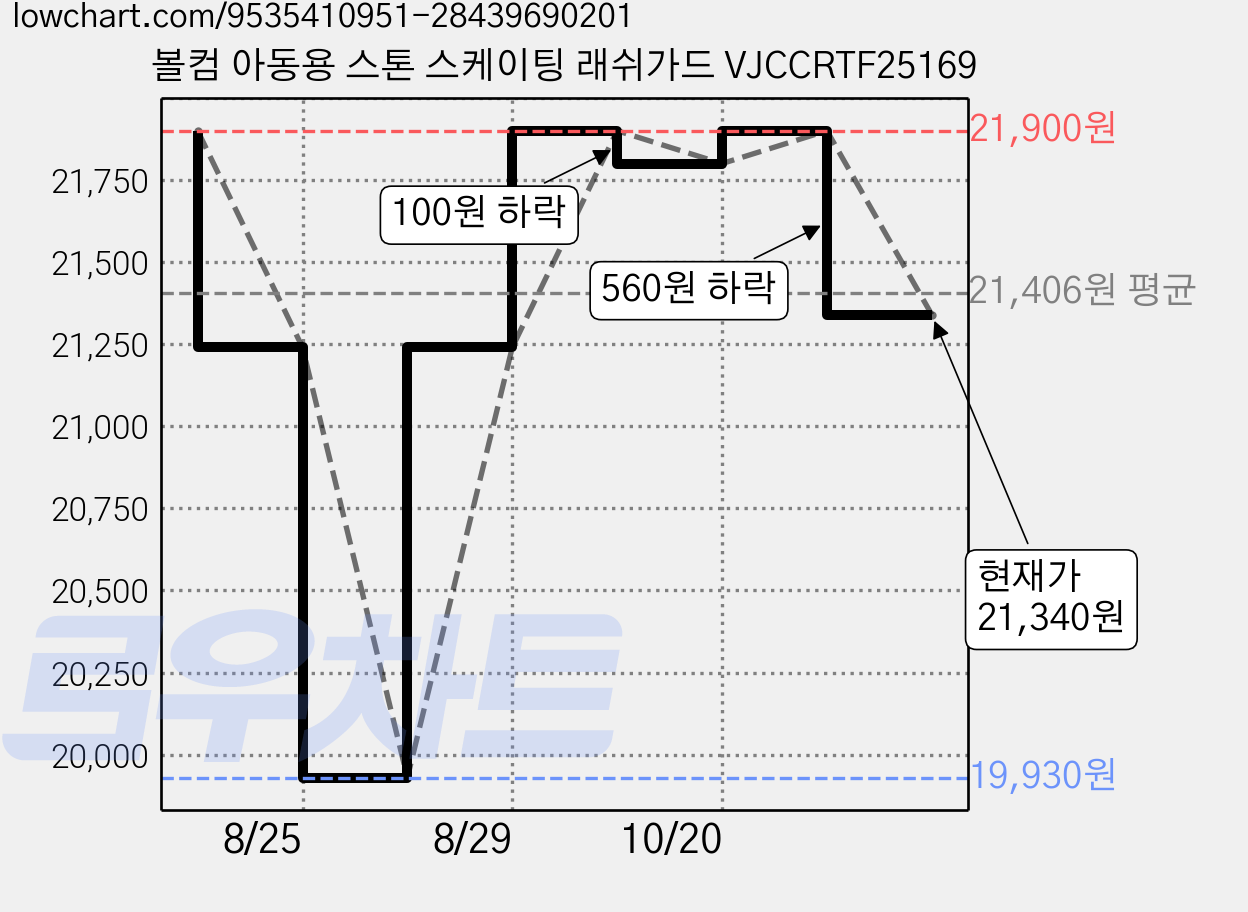 볼컴 아동용 스톤 스케이팅 래쉬가드 VJCCRTF25169 가격 변동 차트, 현재가 21,340원, 관측 최저가 19,930원