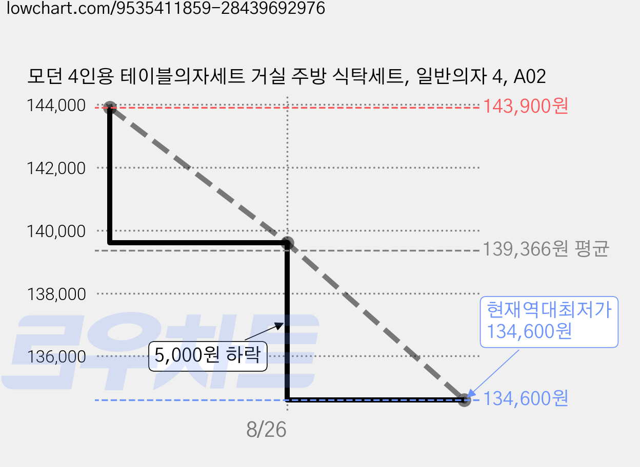 모던 4인용 테이블의자세트 거실 주방 식탁세트, 일반의자 4, A02 가격 변동 차트, 현재가 134,600원, 역대최저가