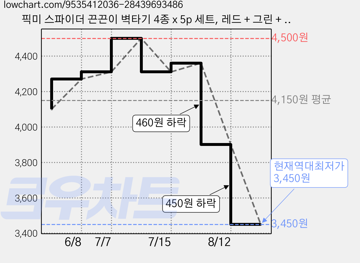 픽미 스파이더 끈끈이 벽타기 4종 x 5p 세트, 레드 + 그린 + 옐로 + 블루, 1세트 가격 변동 차트, 현재가 3,450원, 역대최저가