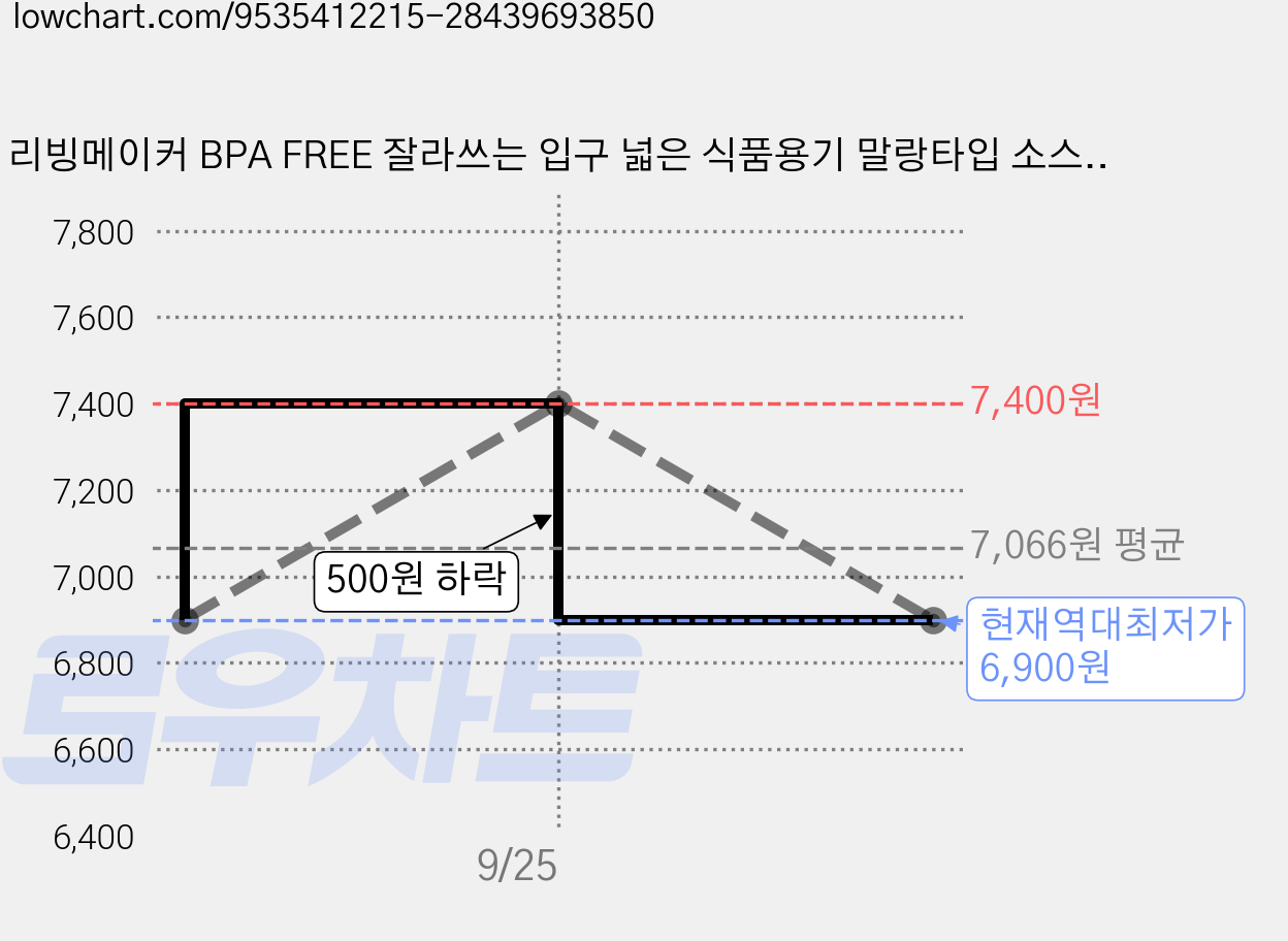 리빙메이커 BPA FREE 잘라쓰는 입구 넓은 식품용기 말랑타입 소스통, 1000ml, 4개 가격 변동 차트, 현재가 6,900원, 역대최저가