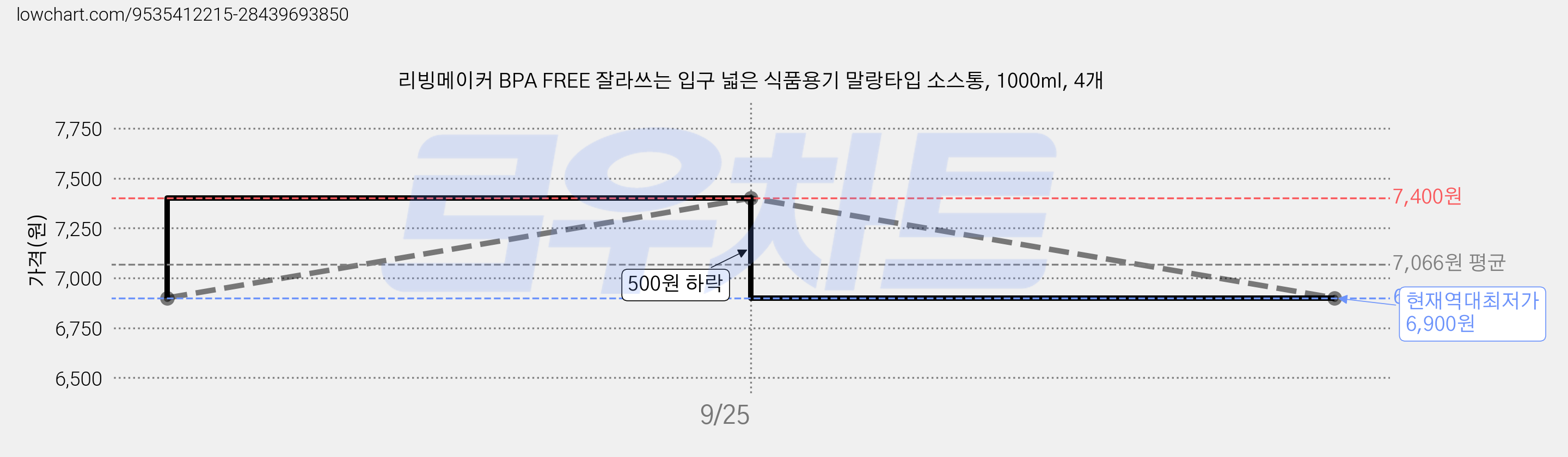리빙메이커 BPA FREE 잘라쓰는 입구 넓은 식품용기 말랑타입 소스통, 1000ml, 4개 가격 변동 차트, 현재가 6,900원, 역대최저가